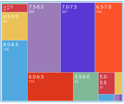 6万部豆瓣电影数据分析（2016上半年） - 图15