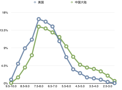 6万部豆瓣电影数据分析（2016上半年） - 图33
