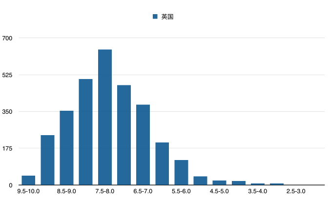 6万部豆瓣电影数据分析（2016上半年） - 图8