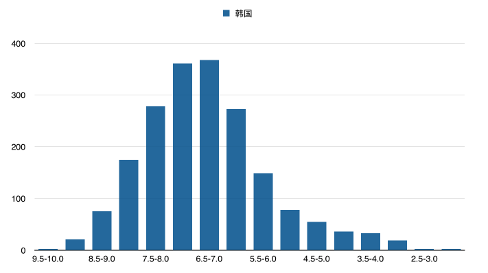6万部豆瓣电影数据分析（2016上半年） - 图12