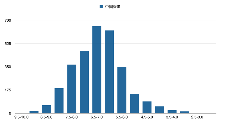 6万部豆瓣电影数据分析（2016上半年） - 图28
