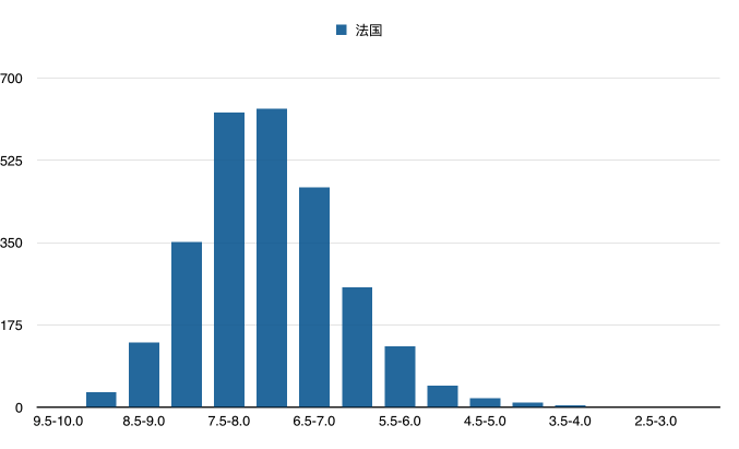 6万部豆瓣电影数据分析（2016上半年） - 图10