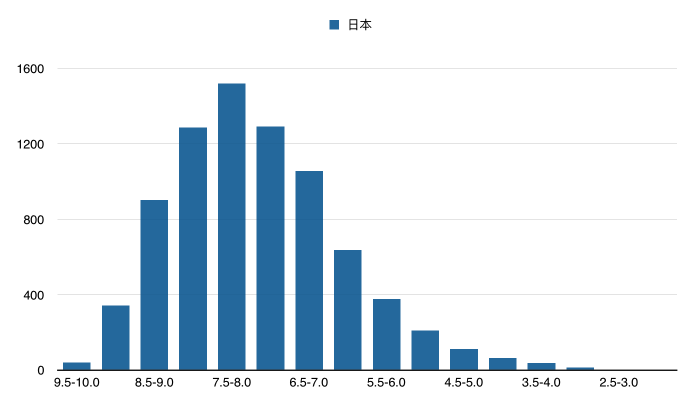 6万部豆瓣电影数据分析（2016上半年） - 图6