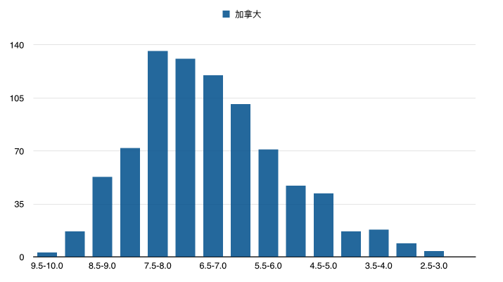 6万部豆瓣电影数据分析（2016上半年） - 图16