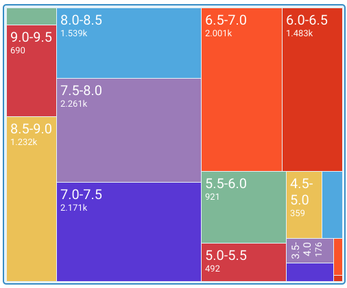 6万部豆瓣电影数据分析（2016上半年） - 图3