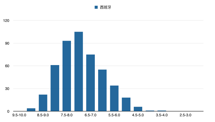 6万部豆瓣电影数据分析（2016上半年） - 图22
