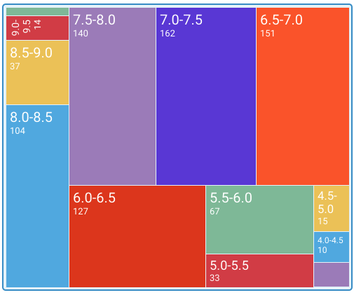 6万部豆瓣电影数据分析（2016上半年） - 图31