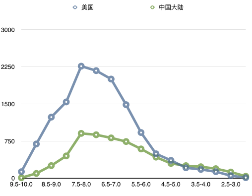 6万部豆瓣电影数据分析（2016上半年） - 图32