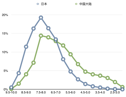 6万部豆瓣电影数据分析（2016上半年） - 图35