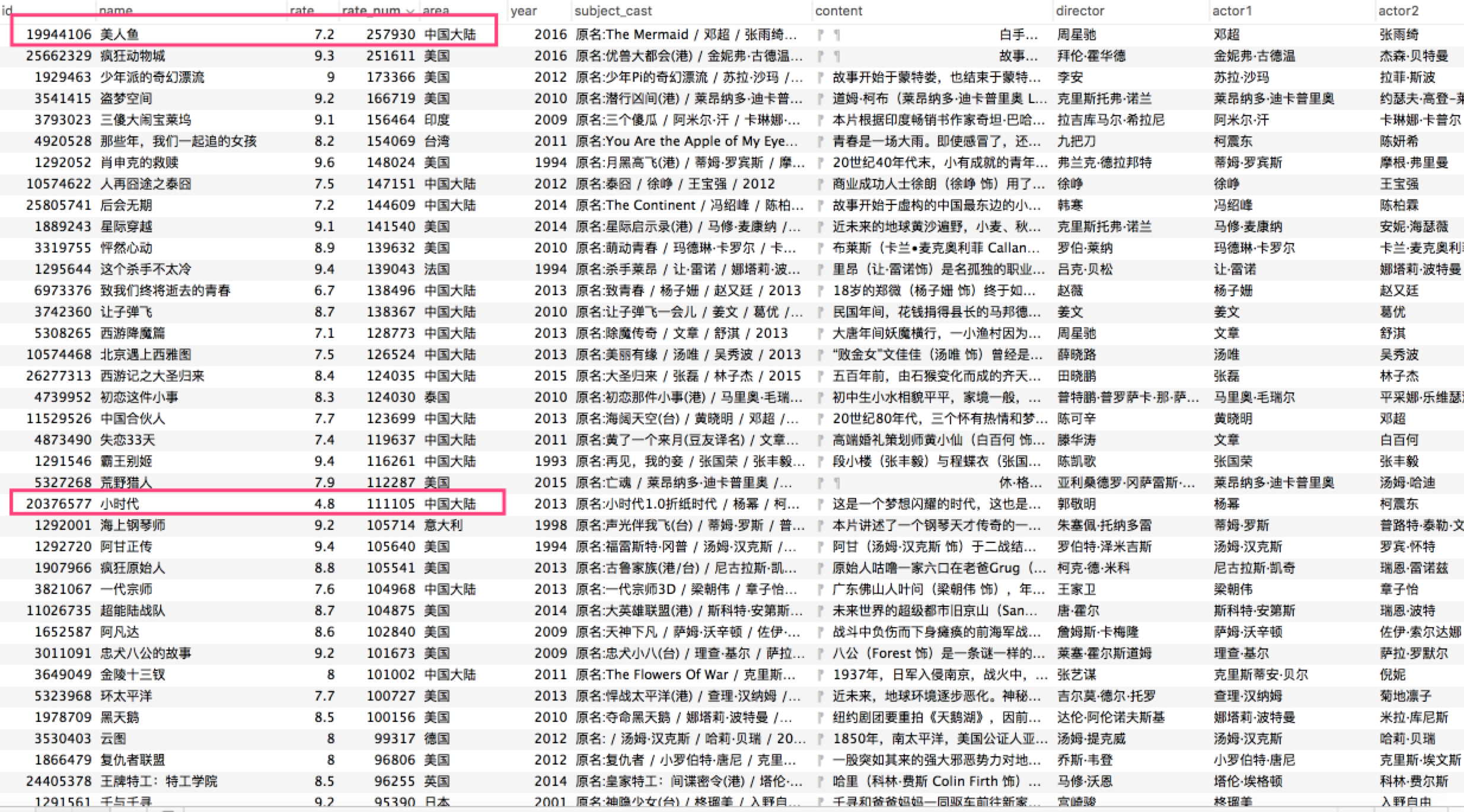 6万部豆瓣电影数据分析（2016上半年） - 图1