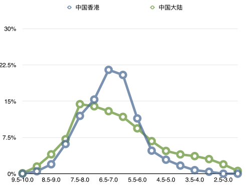 6万部豆瓣电影数据分析（2016上半年） - 图37