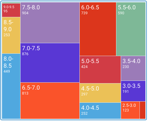 6万部豆瓣电影数据分析（2016上半年） - 图5