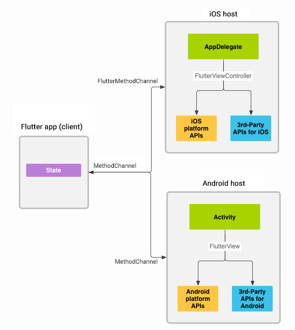Flutter Boost 混合开发实践与源码解析（以 Android 为例） - 图3