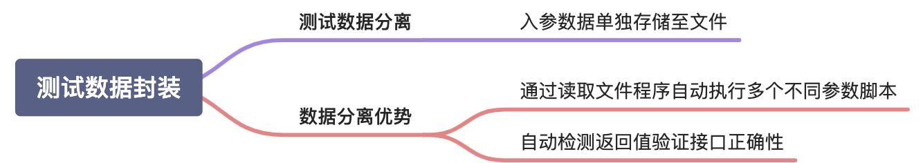 测试数据封装 - 图1
