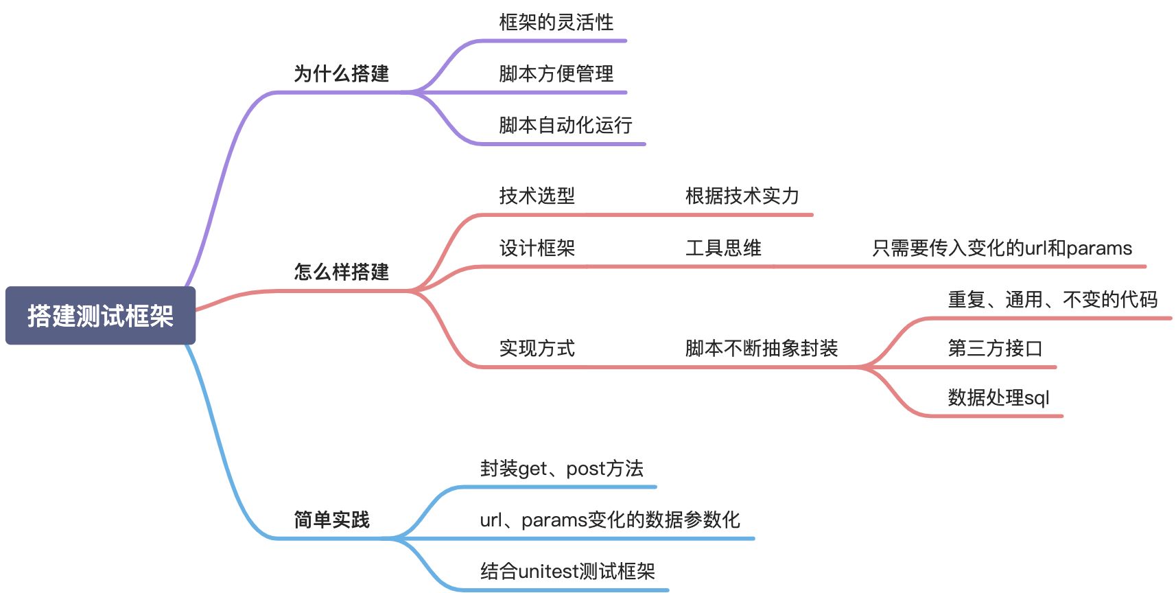 搭建测试框架 - 图1