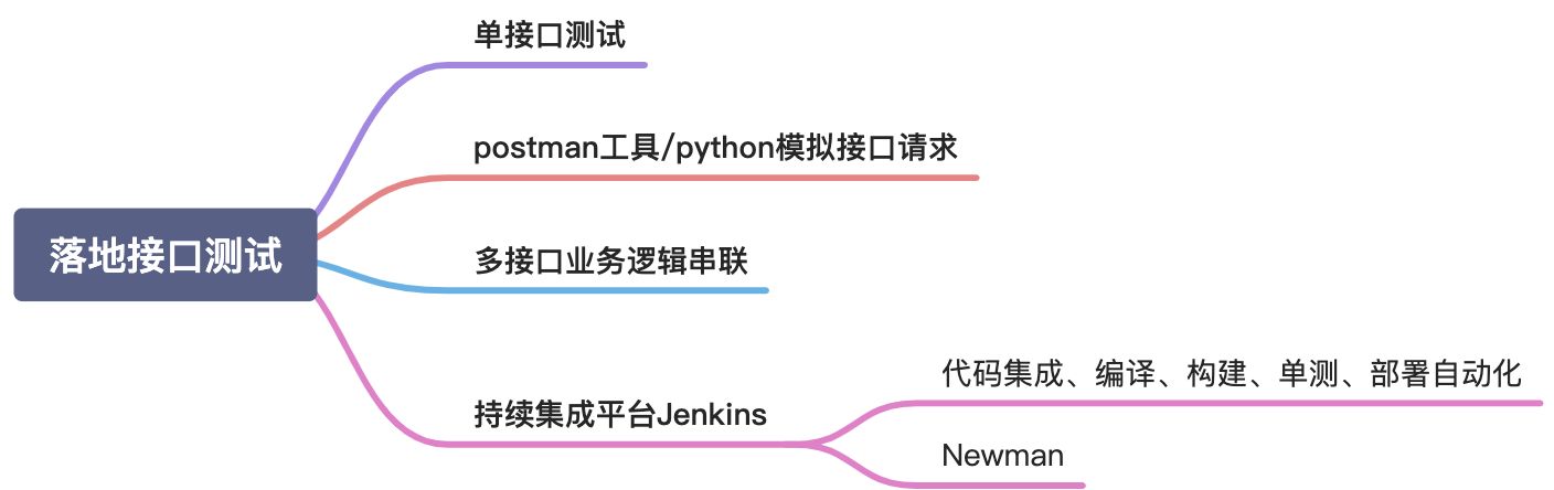 接口测试思维方式 - 图1