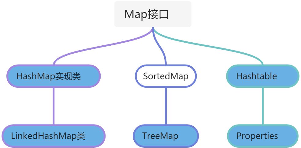 Map接口 - 图1