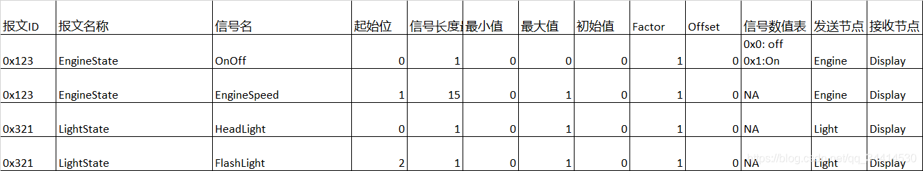 一个DBC文件的诞生(CANdb++) - 图3