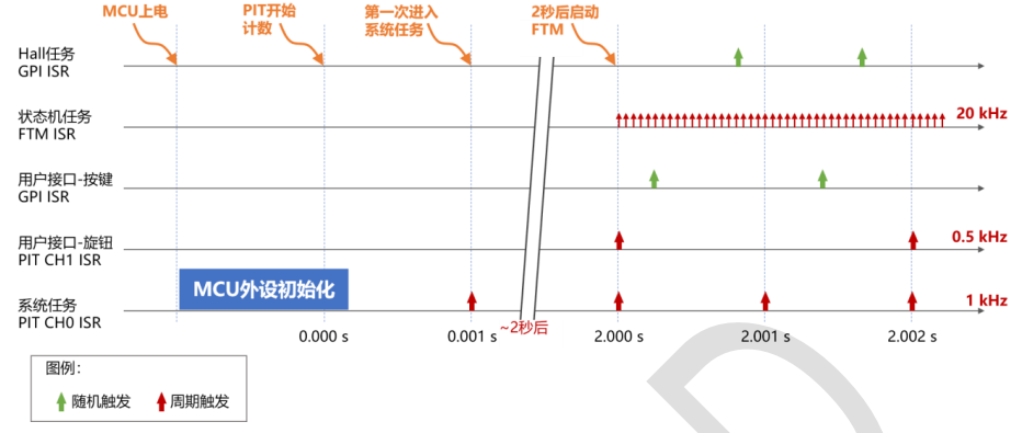 MBD 电机控制框架的任务过程