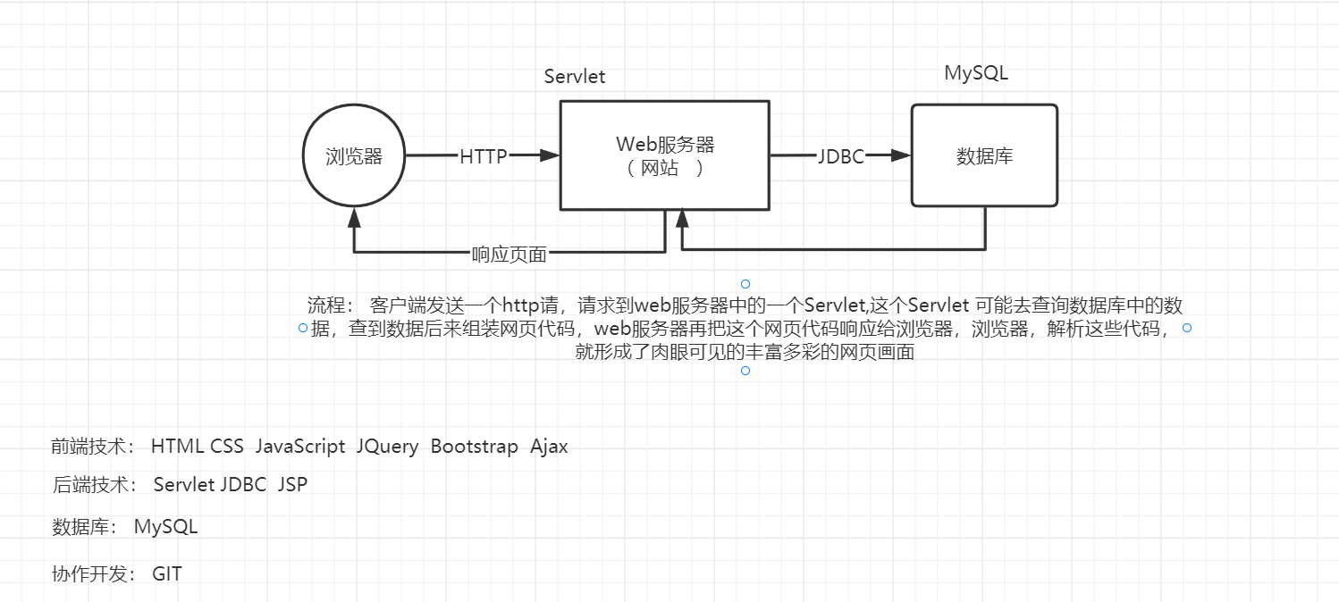 HTML - 图1
