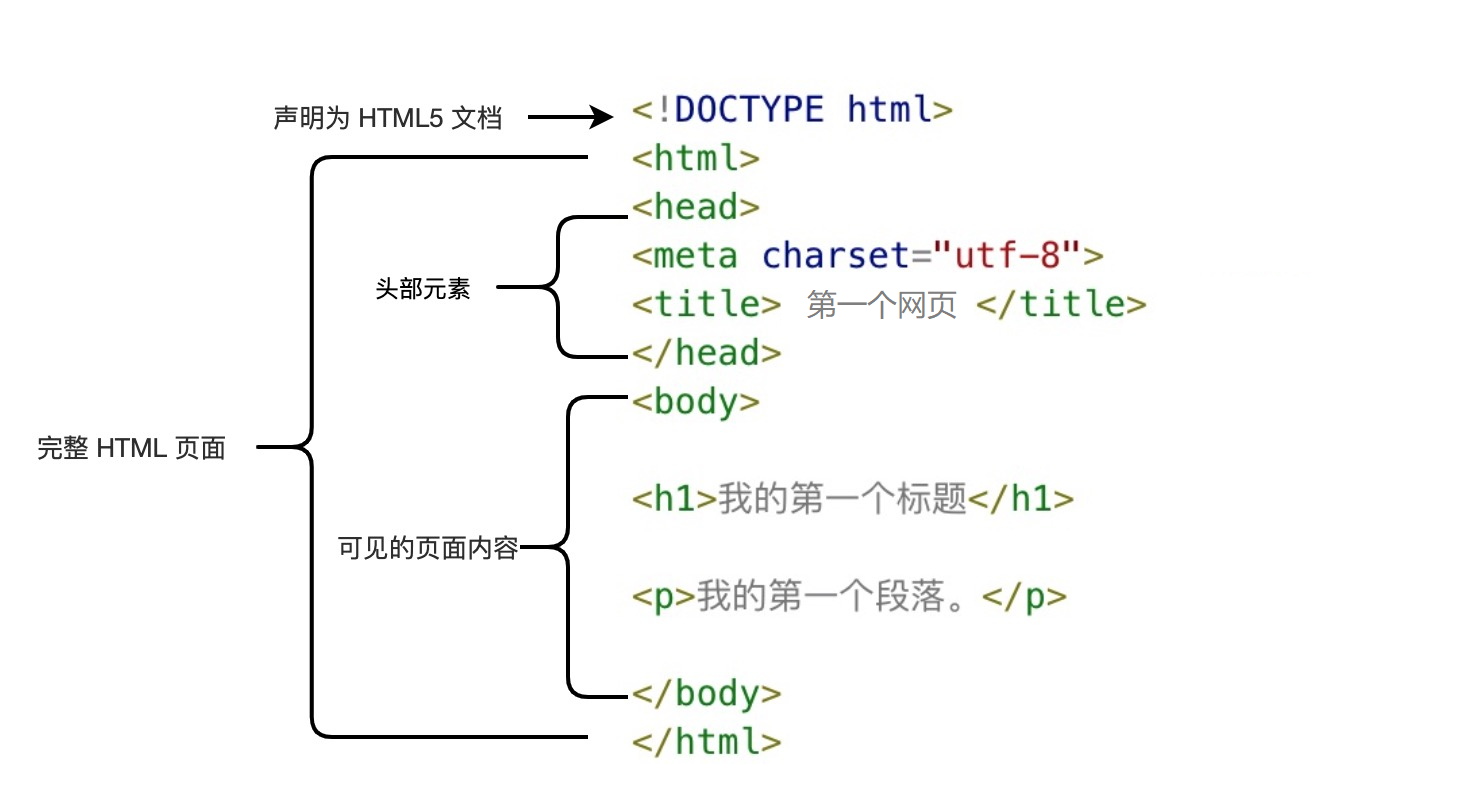 HTML - 图2