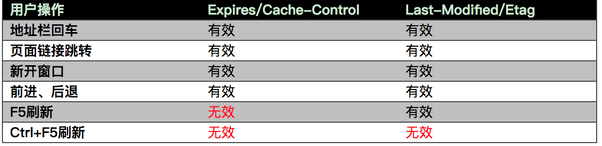 老生常谈 输入url到页面加载显示完成，中间都经历了什么 && 浏览器缓存解析 - 图5