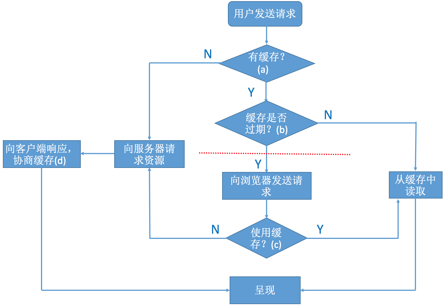 老生常谈 输入url到页面加载显示完成，中间都经历了什么 && 浏览器缓存解析 - 图1