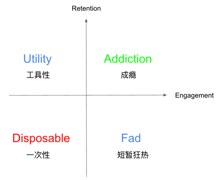 如何通过留存分析为增长助力？ - 图6