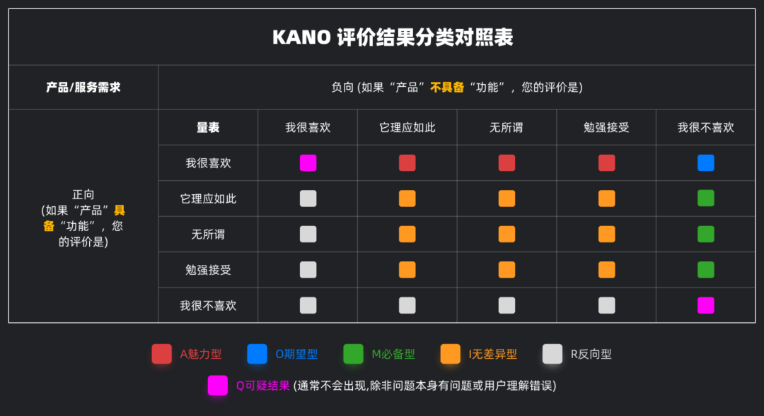 UI 进阶必学 - 需求分析工具 KANO 模型 - 图13