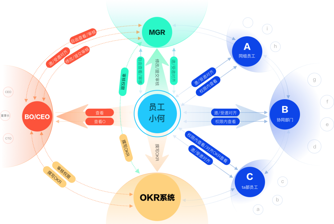 ⭐️ 通过OKR系统系统化的进行设计改版 - 图9
