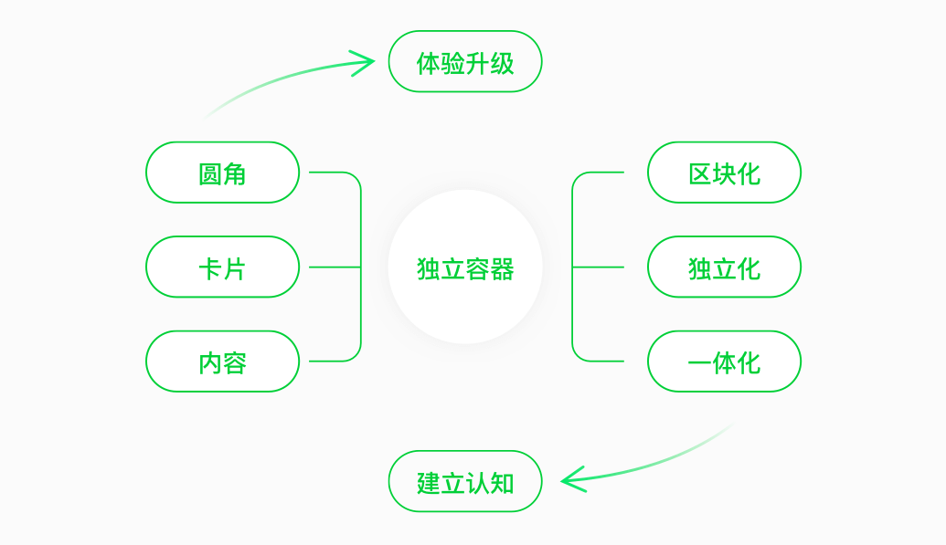 京东到家 | 2020设计升级 - 图5