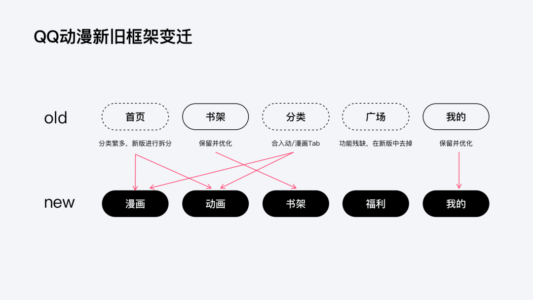 ⭐️ 腾讯动漫 | 设计改版作品总结 - 图18