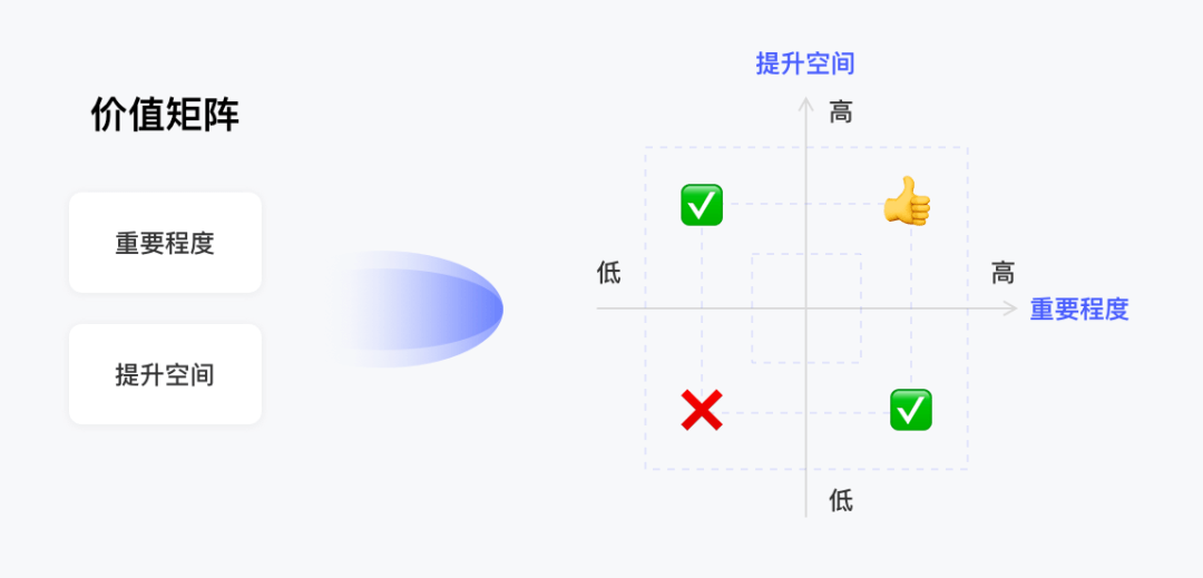 设计沉思录｜设计价值难量化？掌握这套方法就够了 - 图8