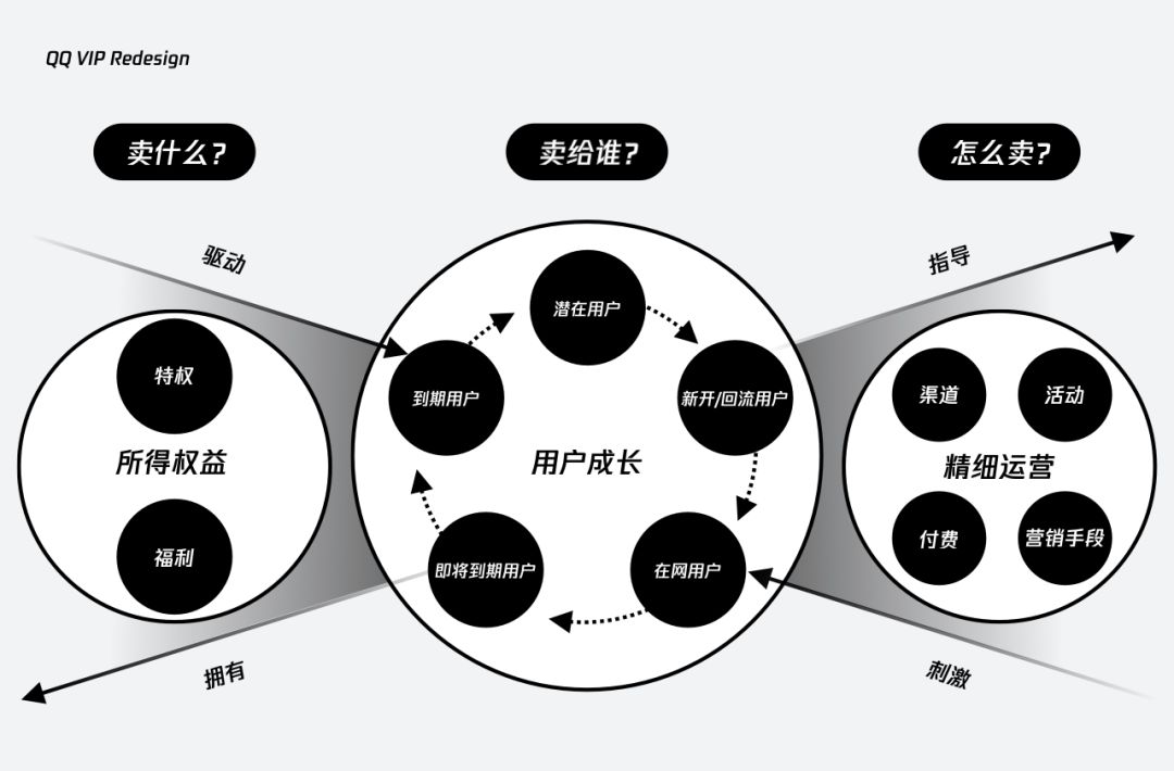 QQ |  VIP超级会员官网设计改版 - 图6