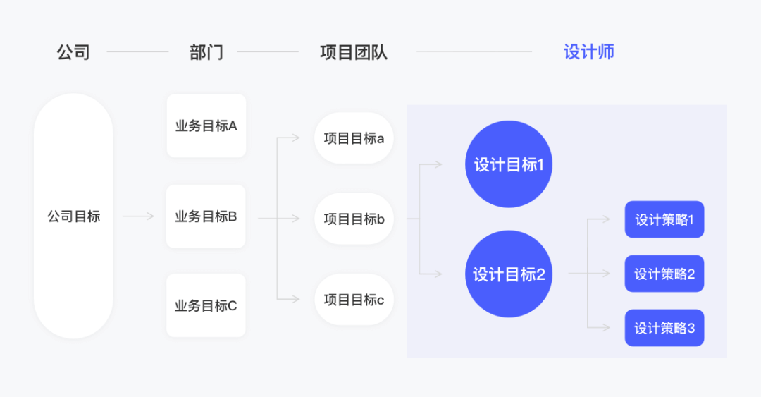 设计沉思录｜设计价值难量化？掌握这套方法就够了 - 图1