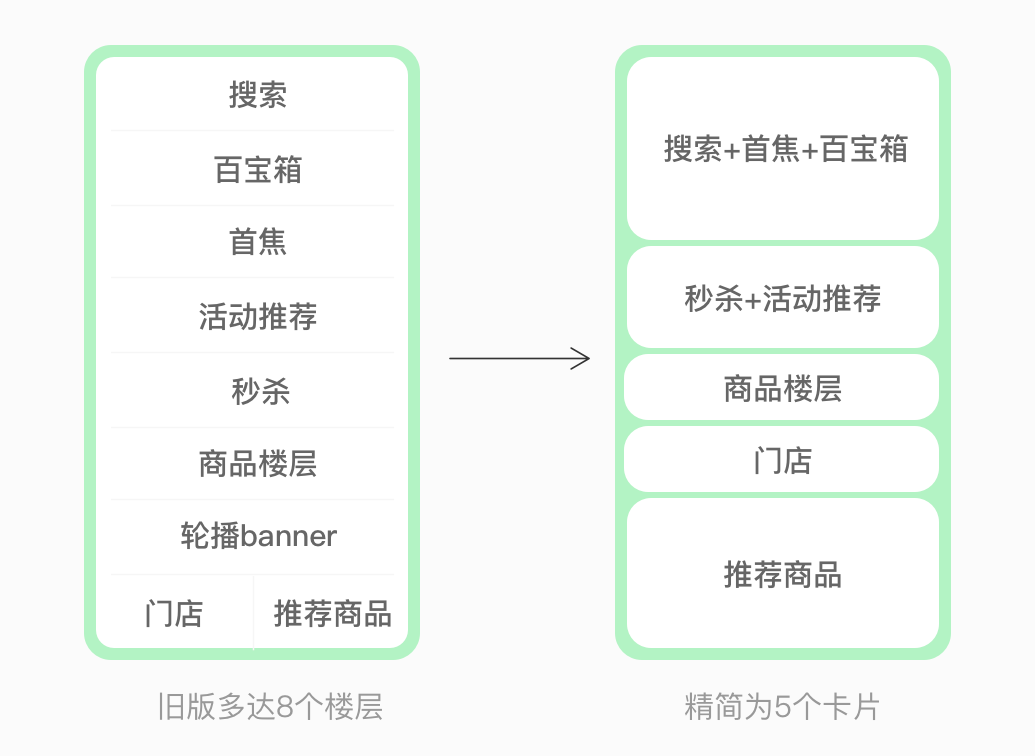 京东到家 | 2020设计升级 - 图3