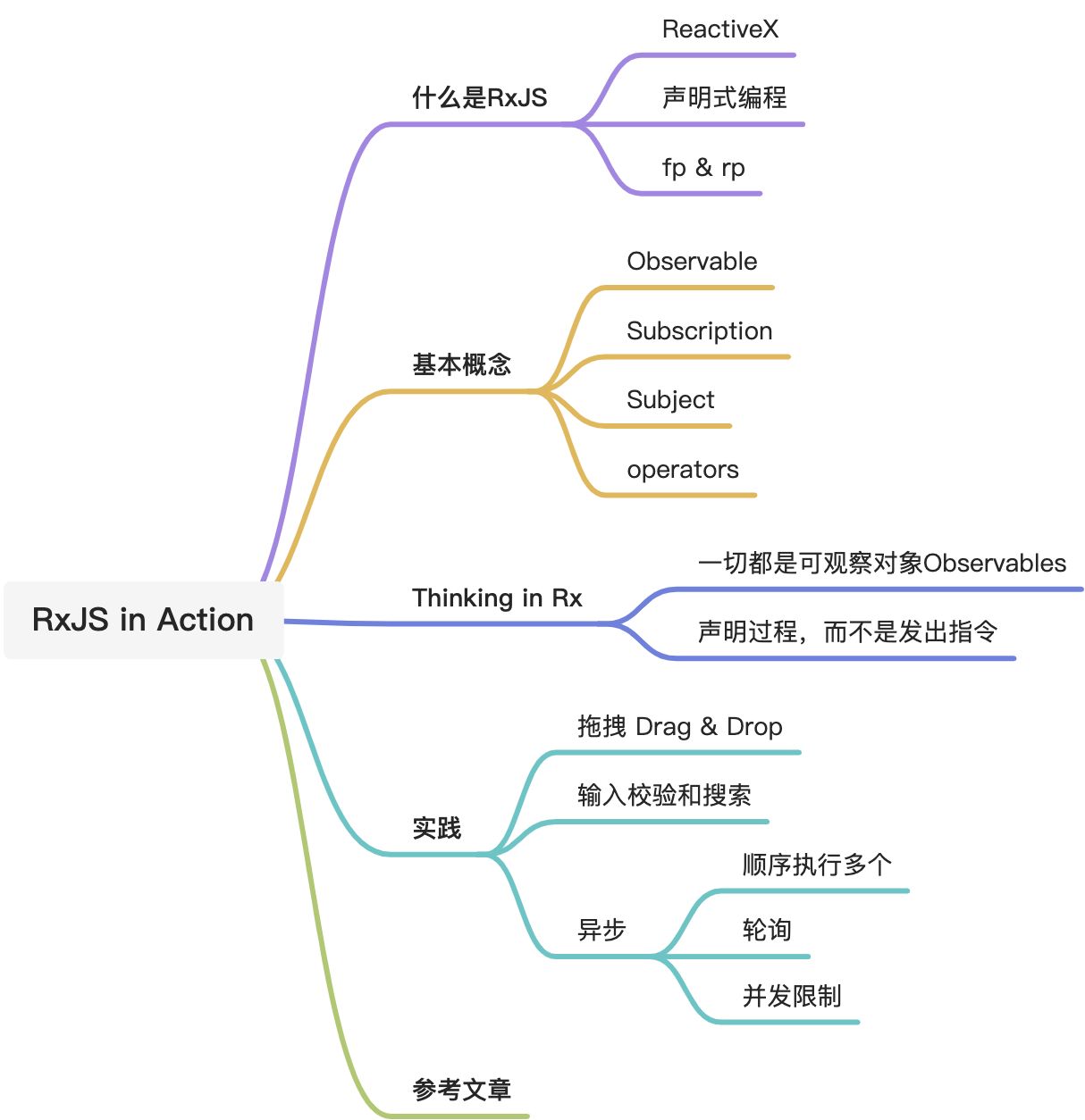 RxJS 实践 | RxJS in Action - 图1