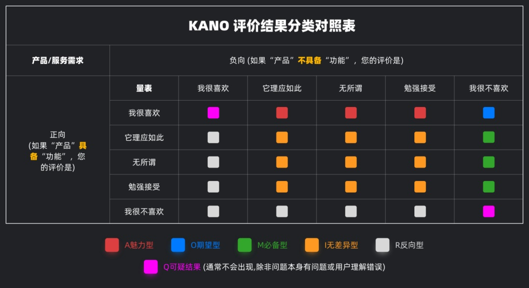 需求分析丨KANO模型 - 图10