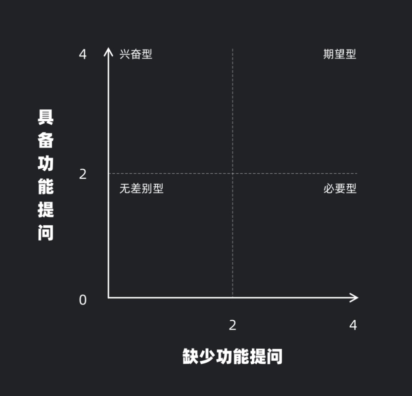 需求分析丨KANO模型 - 图12