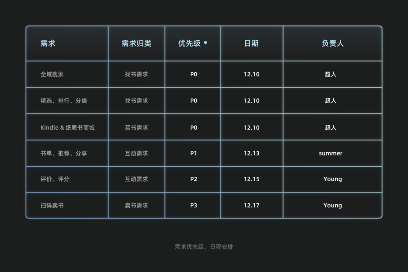 需求分析丨5WH模型 - 图16