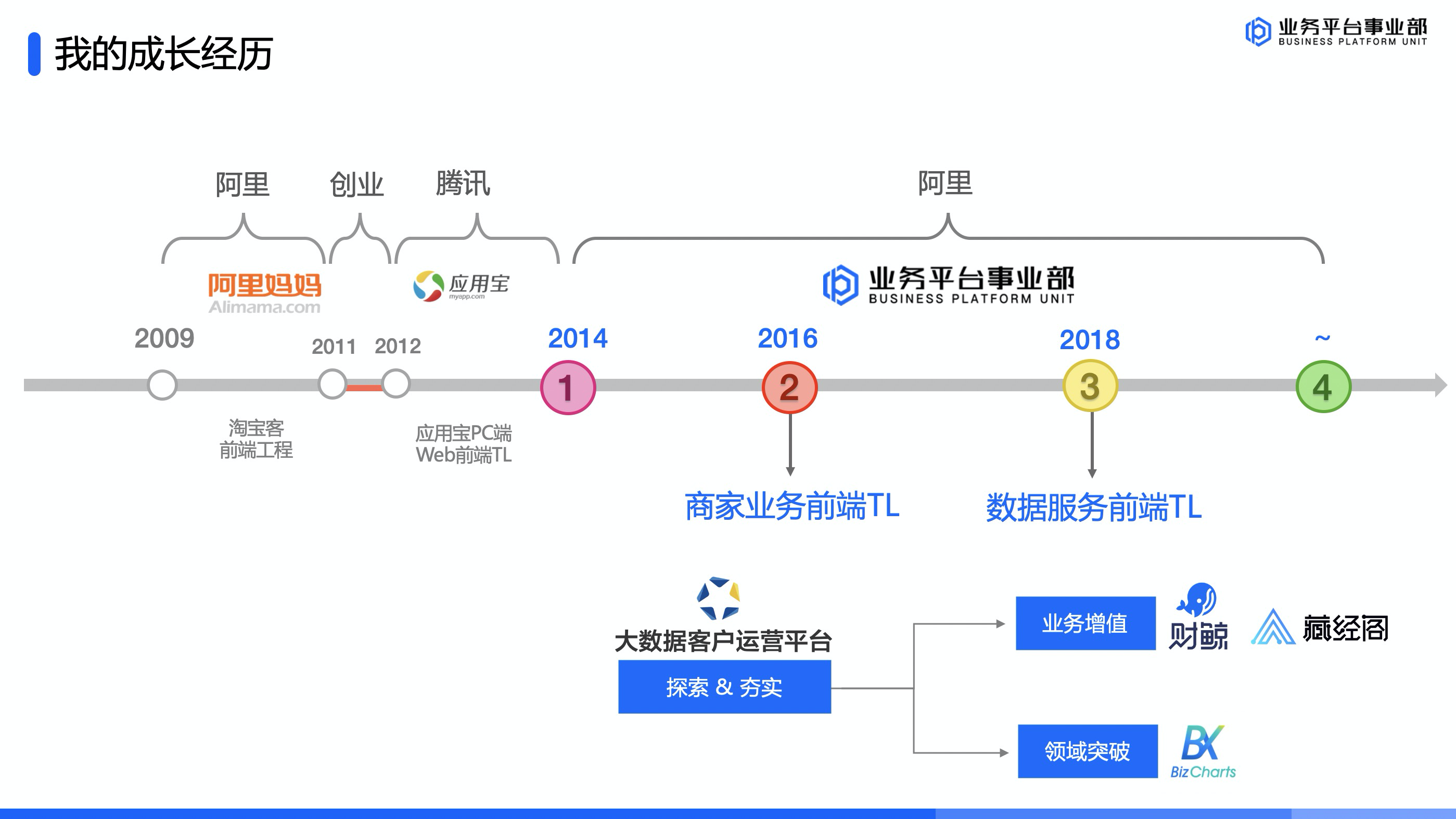 风月：中医药大学毕业的业务女前端修炼之路 - 图3