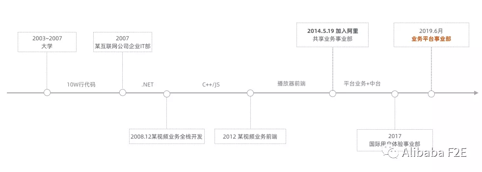 从淘汰边缘到阿里资深前端技术专家，他总结了 8 点 - 图2