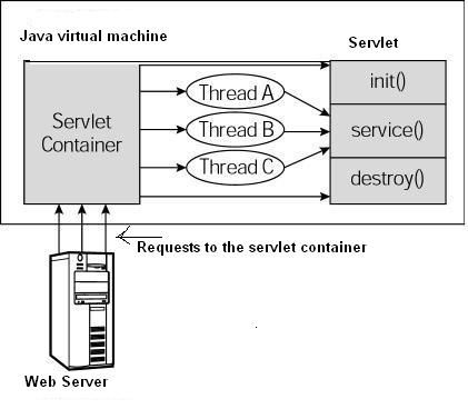 servlet - 图2