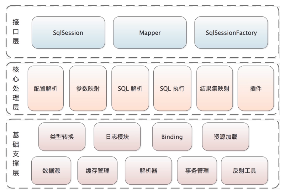 MyBatis架构 - 图1