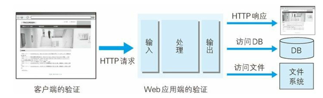第11章 Web的攻击技术 - 图4