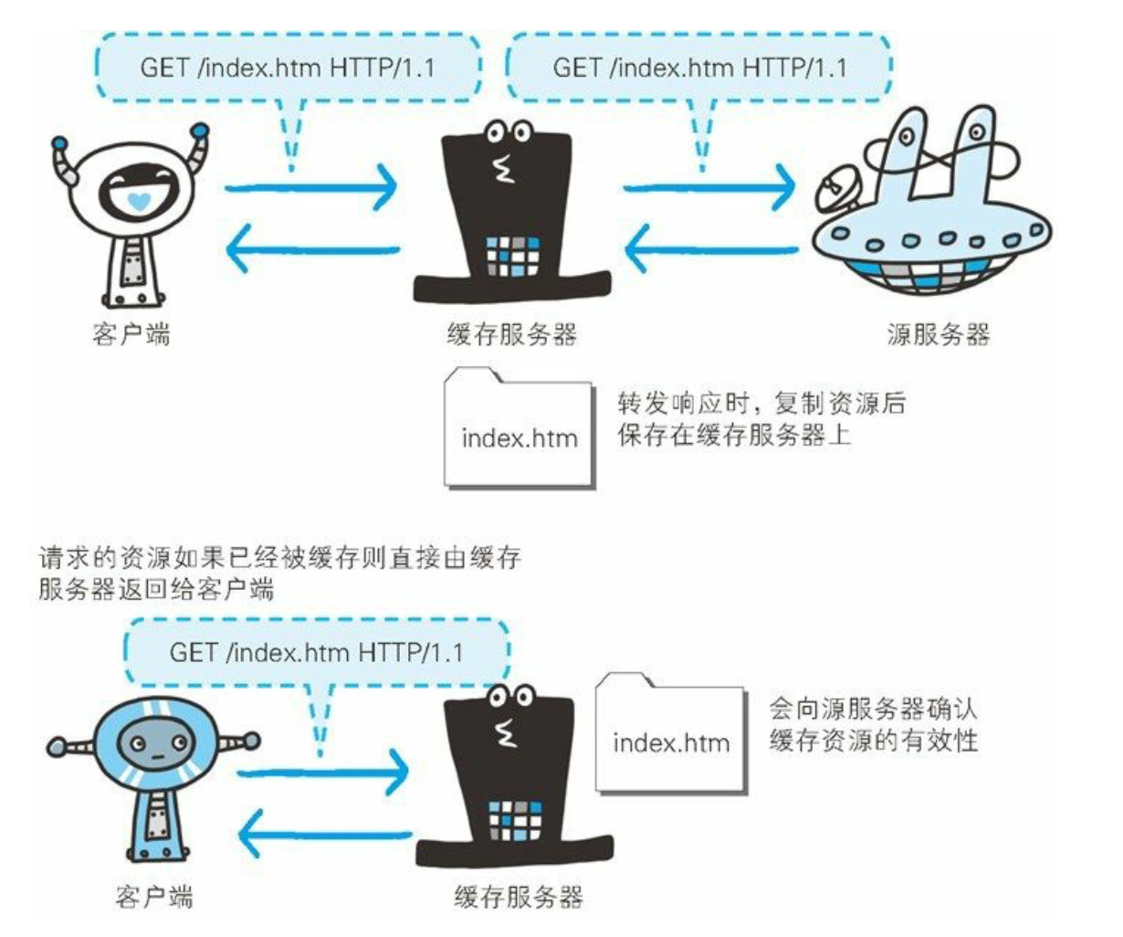第5章 与HTTP协作的Web服务器 - 图4