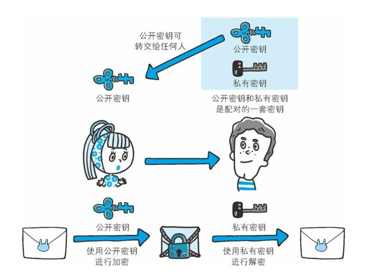 第7章 确保Web安全的HTTPS - 图6