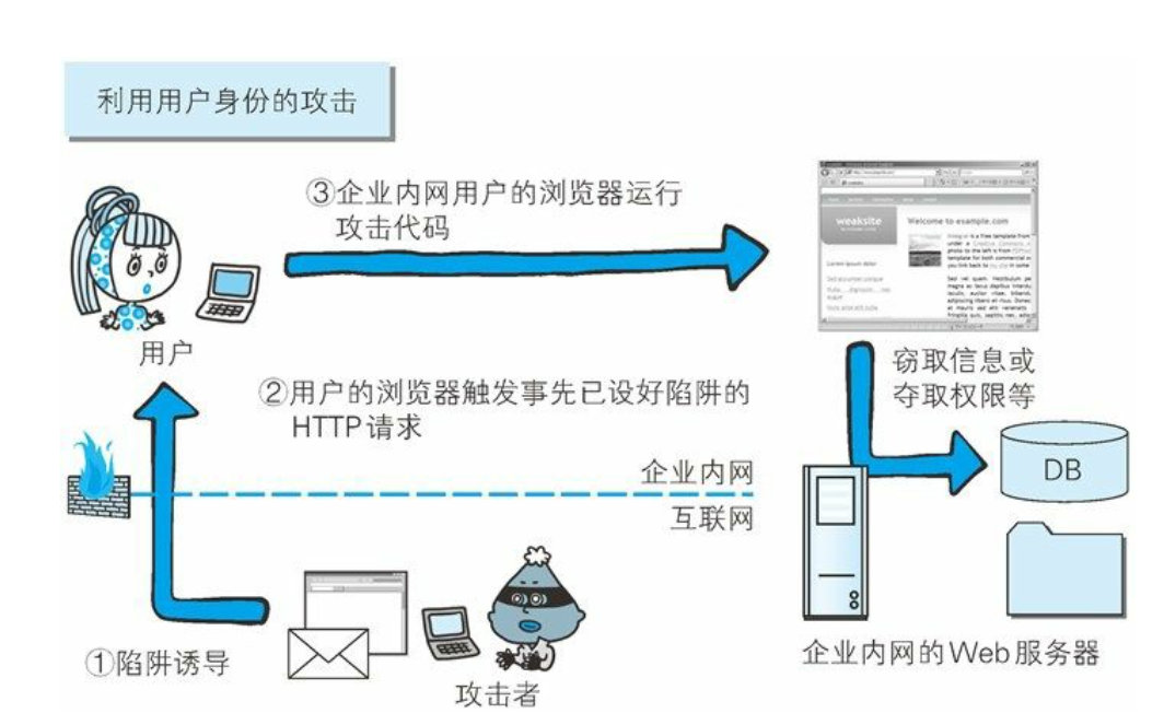 第11章 Web的攻击技术 - 图3