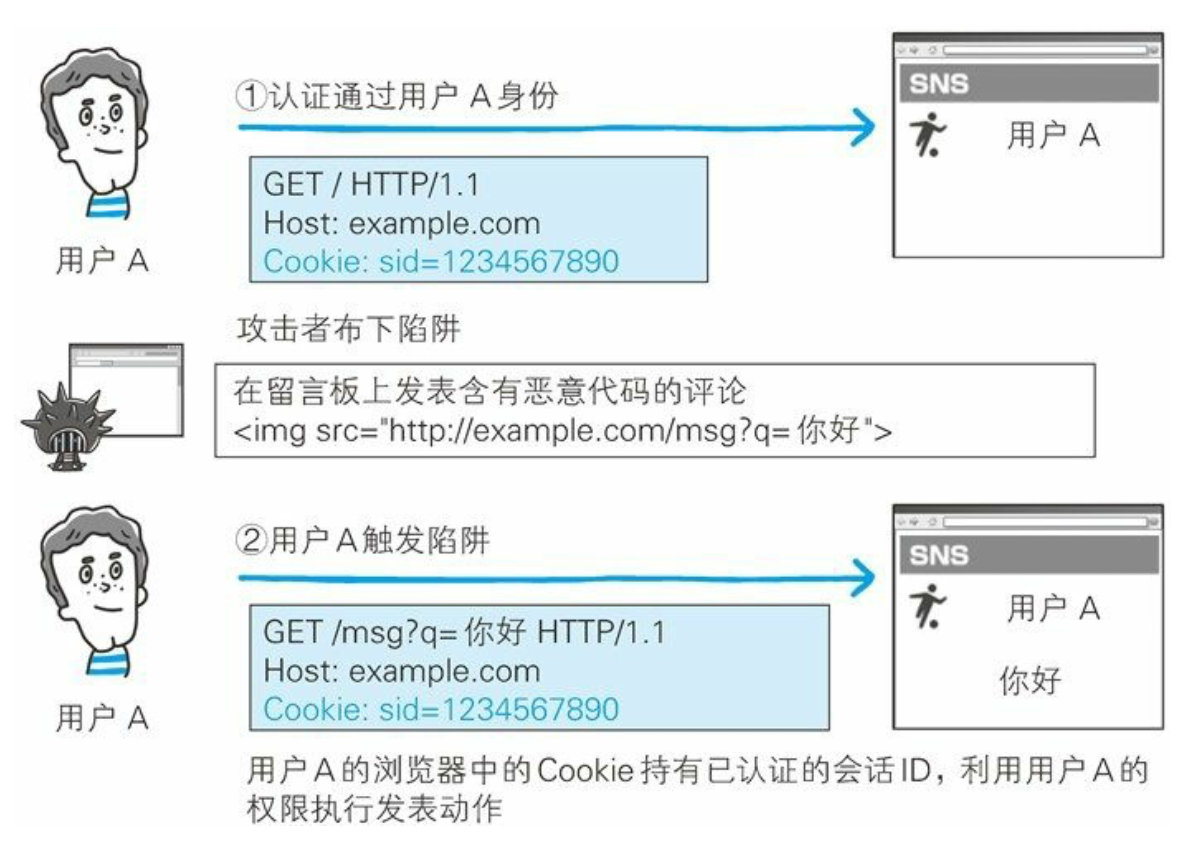 第11章 Web的攻击技术 - 图18
