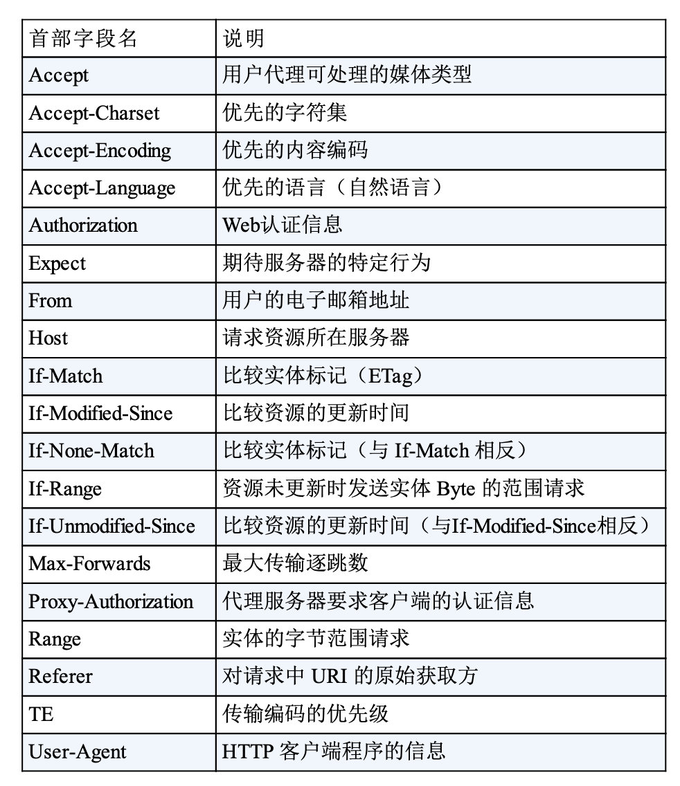 第6章 HTTP首部 - 图3